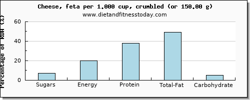 sugars and nutritional content in sugar in feta cheese